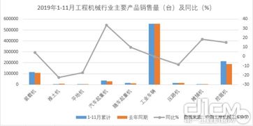 2020年1 11月工程機械進出口貿(mào)易額223.2億美元,同比下降13.9